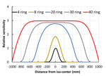 Monte Carlo evaluation of hypothetical long axial field-of-view PET scanner using GE Discovery MI PET front-end architecture